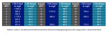 CSB-Werte Tabelle