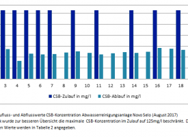 CSB-Werte Grafik